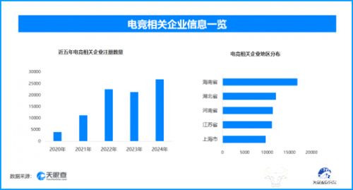 KPL總決賽7000萬獎(jiǎng)金引爆鳥巢，電競(jìng)產(chǎn)業(yè)蓬勃發(fā)展背后 現(xiàn)存企業(yè)超13.9萬家